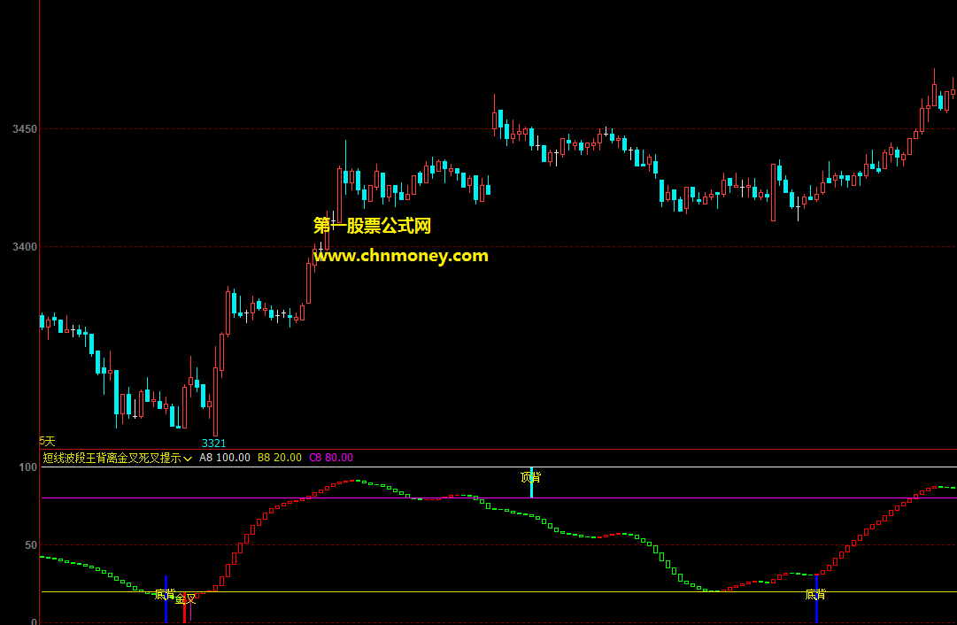 通达信公式短线波段王背离金叉死叉提示副图无未来且不漂移指标