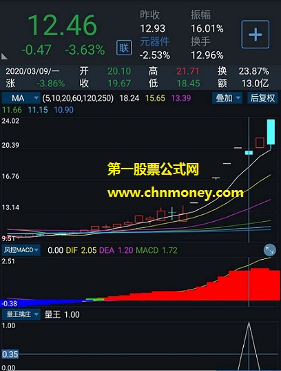 买入后第二天只要不封涨停就卖出且不适合大仓位操作的量王擒庄副图与选股指标