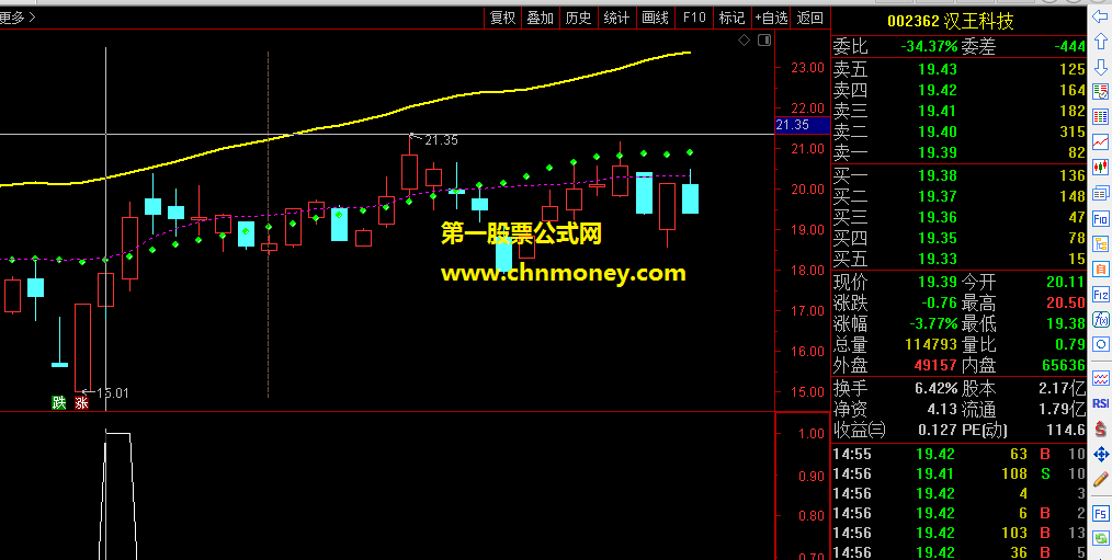 并非万能所以要设置好止损点不喜也勿喷的加速上涨副图与选股指标