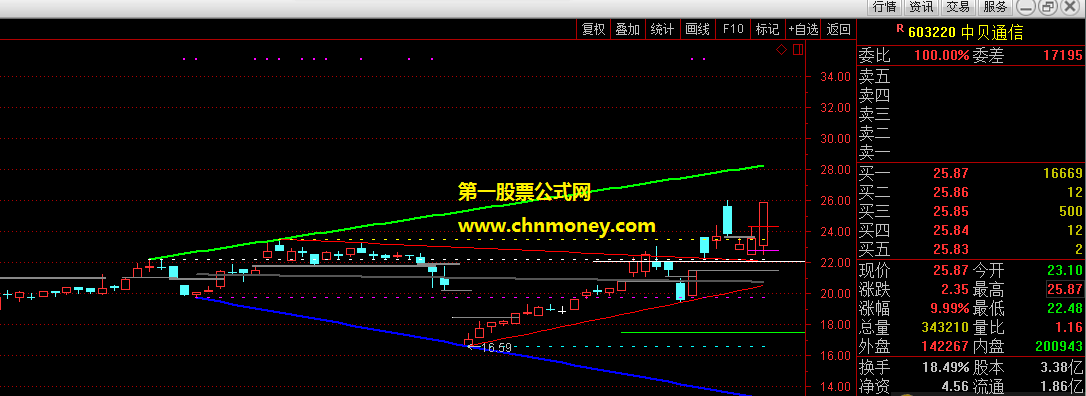 有给出参数设置具体数值的压力支撑自动划线主图不加密指标