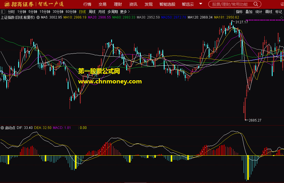 优化过的macd启动点副图简化了源代码又附检测图指标