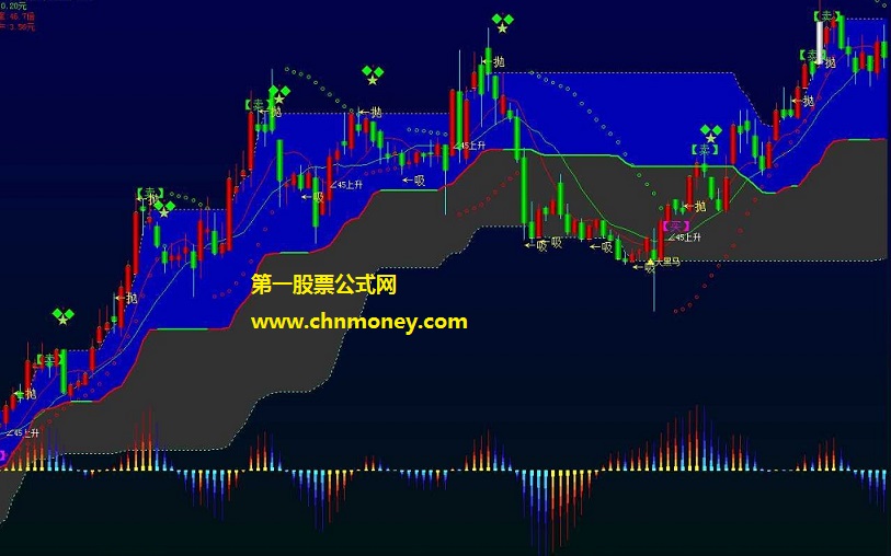 完全是拿来主义组合编写出的东滨西凑解盘操作主图公式