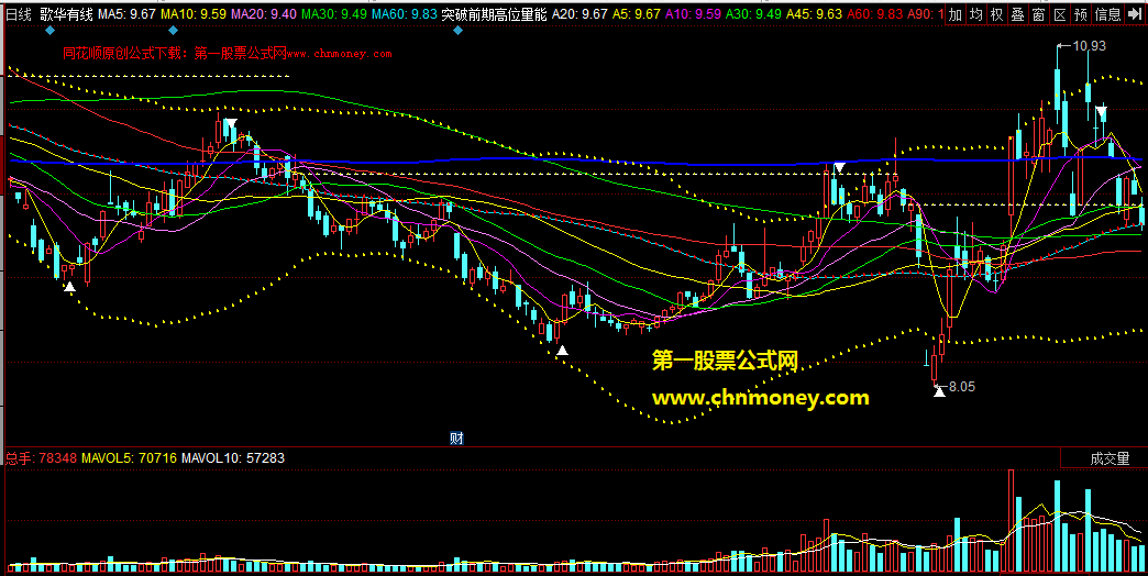 将量能和通道实现了最佳结合的突破前期高位量能通道平台主图公式