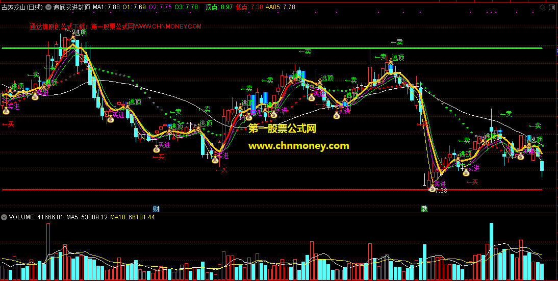 高位的顶点底部的低点掌握很准的追底买进封顶逃顶主图指标