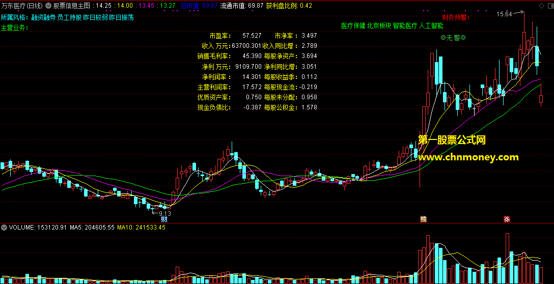 一直在找感觉还真不错在主图上显示股票详细信息的股票信息主图指标