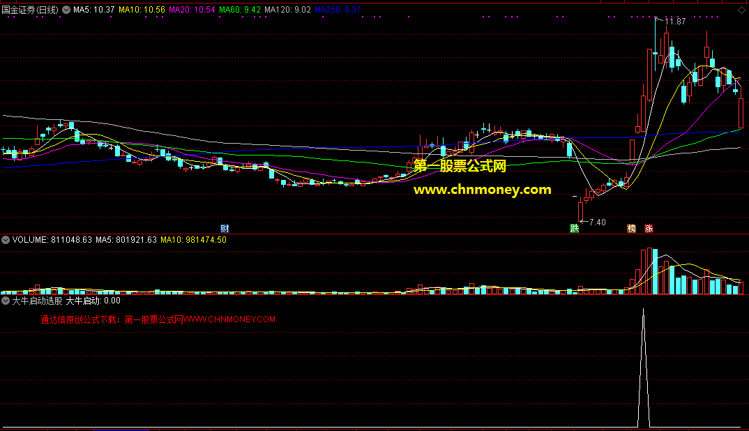 通达信由macd大牛启动副图改编而成的大牛启动选股公式
