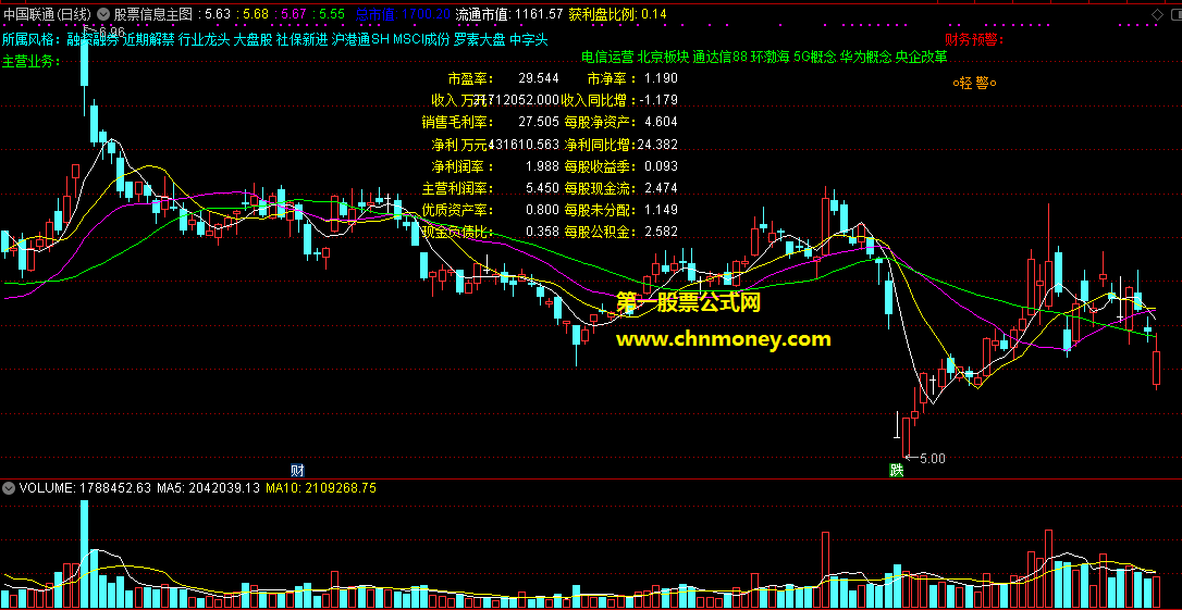 一直在找感觉还真不错在主图上显示股票详细信息的股票信息主图指标