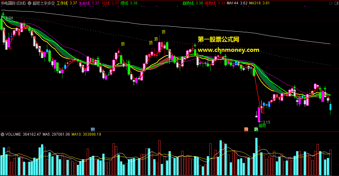 通达信超短之字多空趋势转向指导线主图公式