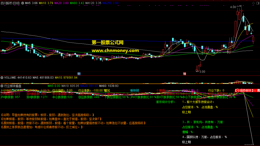 叠加了大盘涨跌情况与当天最强势板块的行业分析系统副图完全加密指标