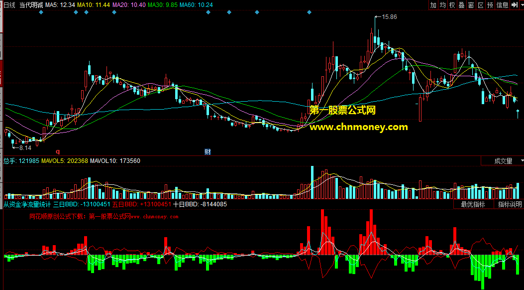用资金净买找主力隐蔽资金方向的从资金净入量中找建仓买点副图公式