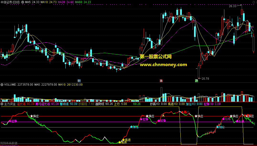 微调了参数增加了低进线的主力资金指标提高了通达信抄底和逢低进场信号选股公式