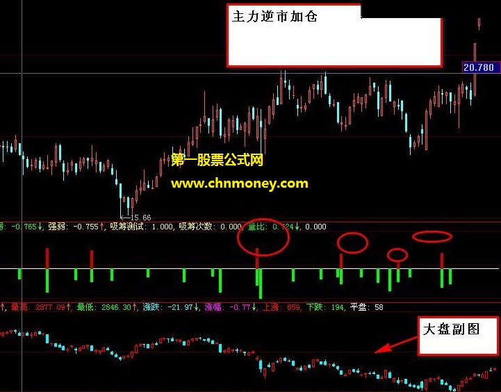 大盘不太好时用来判断个股强弱的庄家主力逆市加仓副图公式