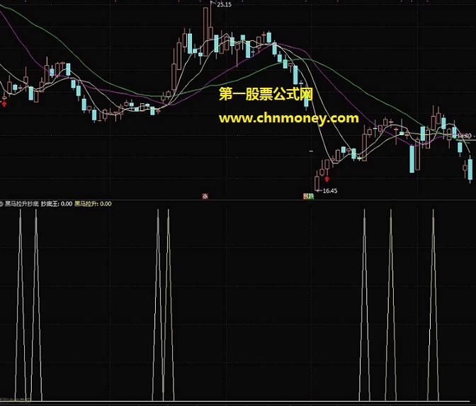 自我用过感觉挺好用，也希望朋友们喜欢--通达信黑马拉升抄底选股公式