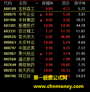 单手擒妖通达信选股器帮你选出当日出现黄色k线所有股票供你分析的指标