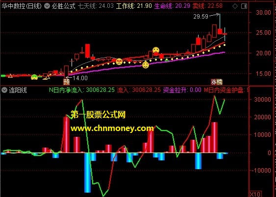 通达信连阳线副图公式附加密源码和效果测试图