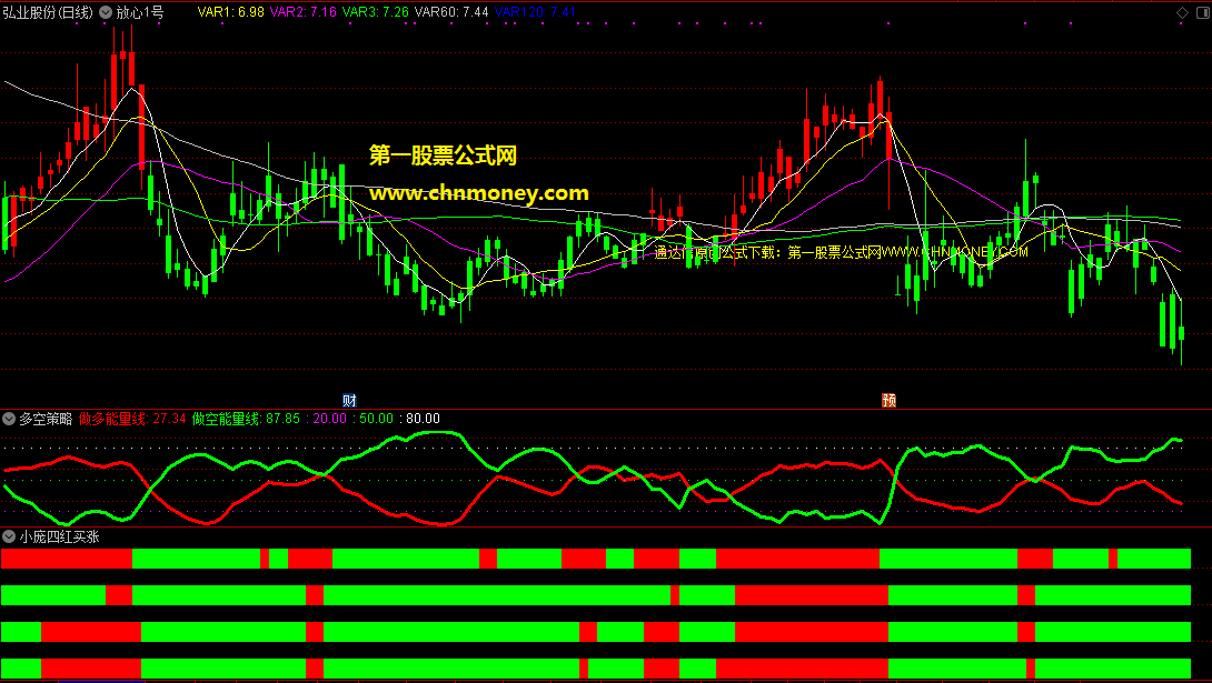 放心1号+多空策略+四红买涨主图/副图附效果截图且有加密指标