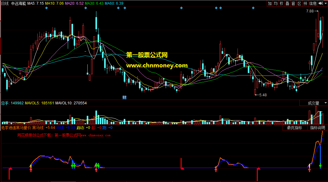 集短线捕捉黑马股形态迅速获利六大诀窍的老李逍遥黑马量价启动线副图公式