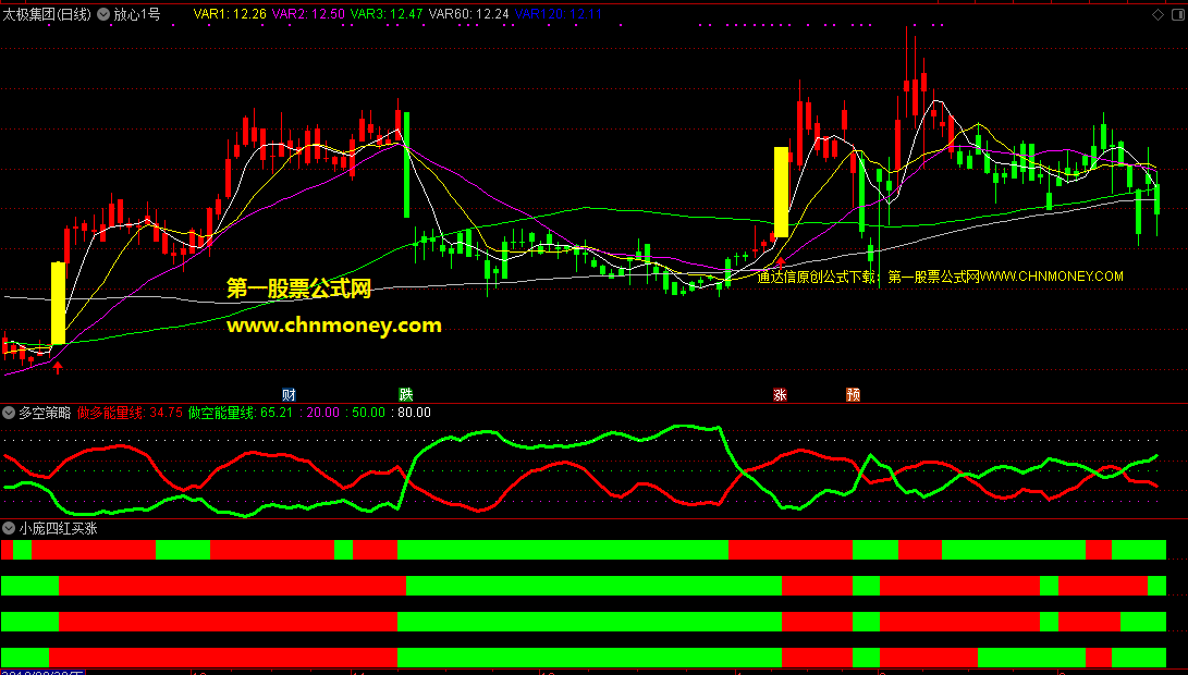 放心1号+多空策略+四红买涨主图/副图附效果截图且有加密指标