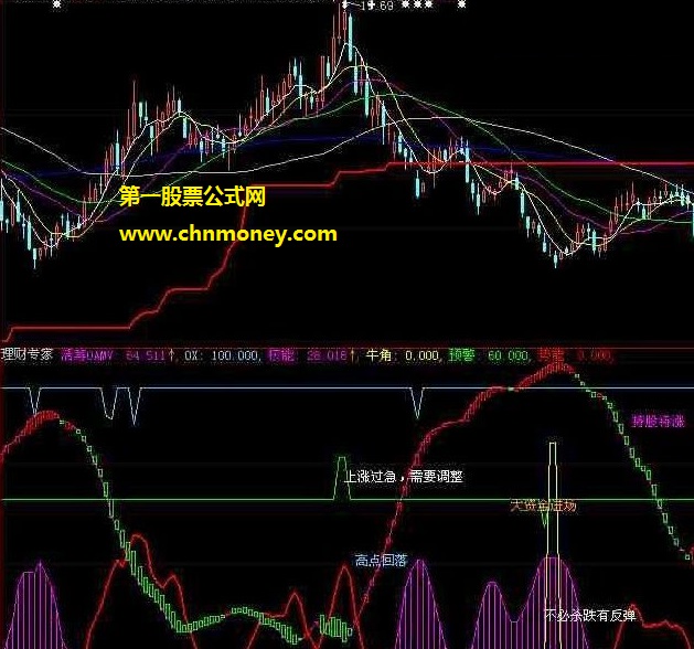 拉升在即狂牛不必杀跌有反弹的理财专家角斗士副图公式