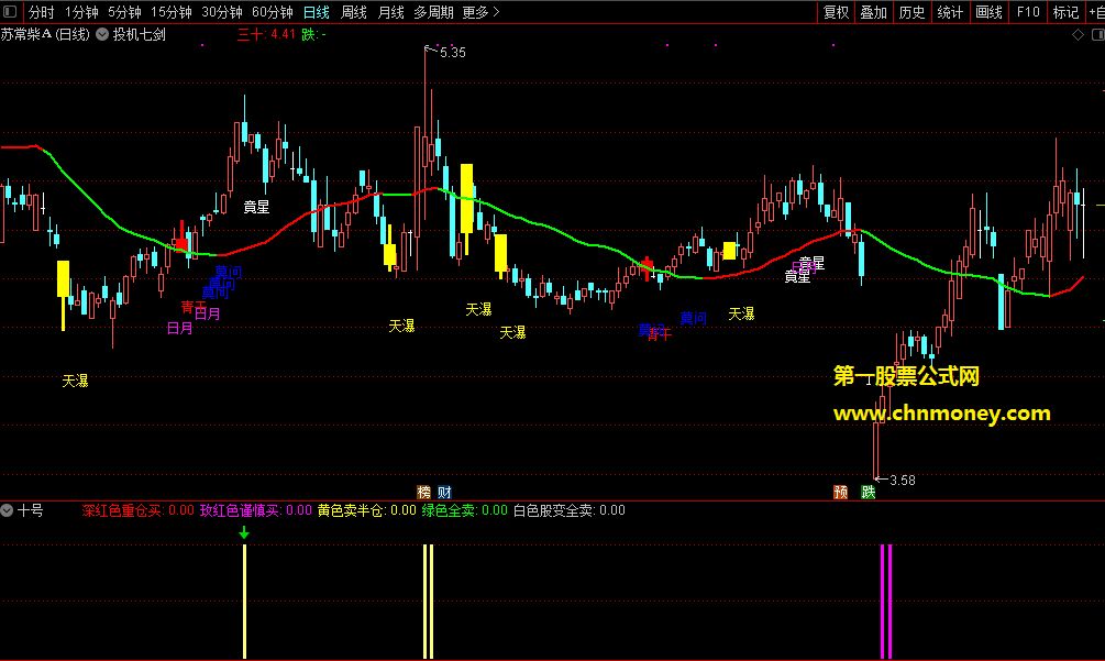 通达信底部十号副图重点关注粉色出信号的票无未来且源码已加密选股公式