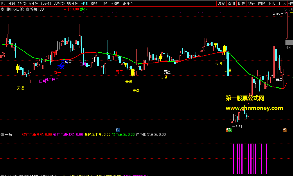 通达信底部十号副图重点关注粉色出信号的票无未来且源码已加密选股公式