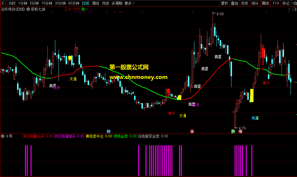 通达信底部十号副图重点关注粉色出信号的票无未来且源码已加密选股公式