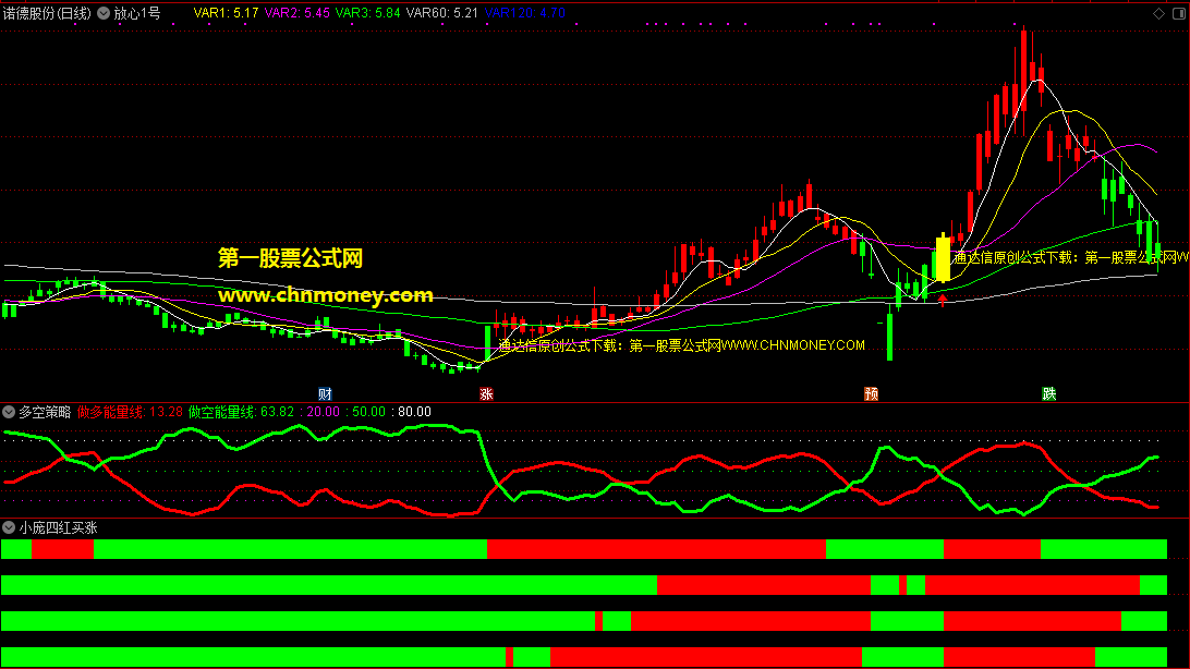放心1号+多空策略+四红买涨主图/副图附效果截图且有加密指标