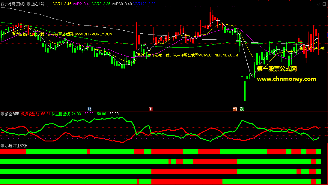 放心1号+多空策略+四红买涨主图/副图附效果截图且有加密指标