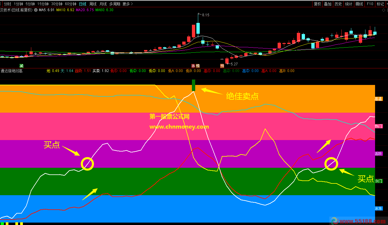 通达信大神级ddx精准趋势副图公式信号无漂移有助于精准区分是否可介入
