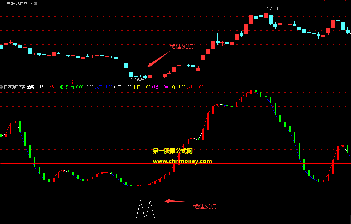 通达信窥视顶底买卖副图公式源码无未来当短线出击出现次日即买入