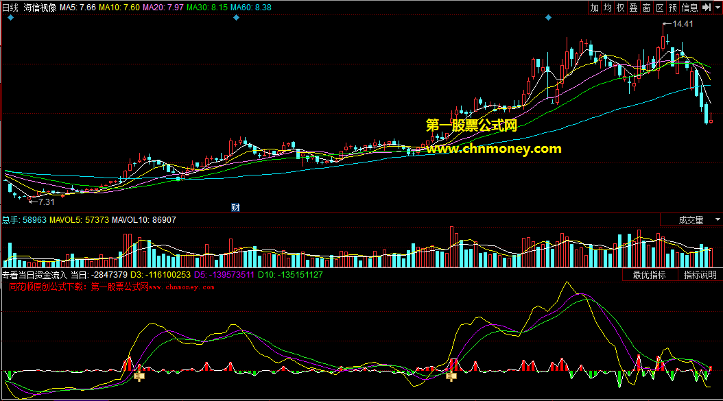 正确看当天主力资金盘口流出流入的专看当日资金流入买流出卖副图公式