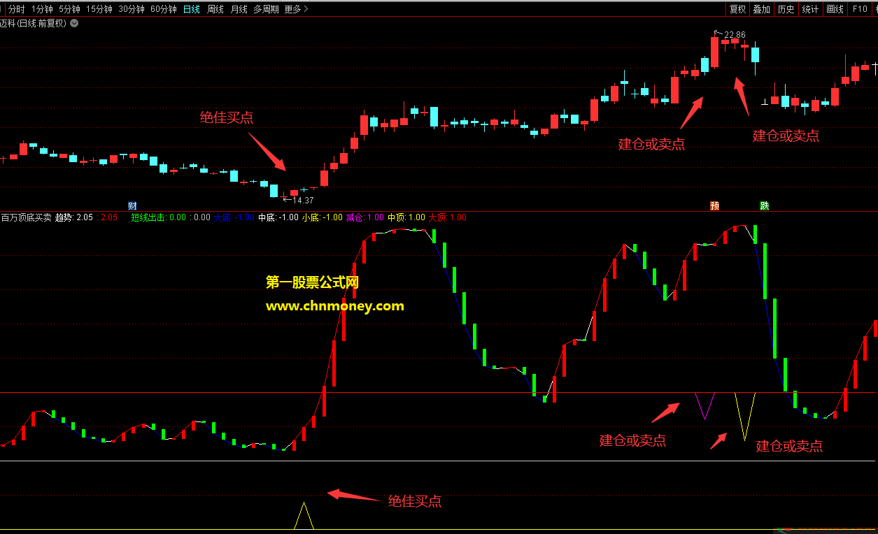 通达信窥视顶底买卖副图公式源码无未来当短线出击出现次日即买入