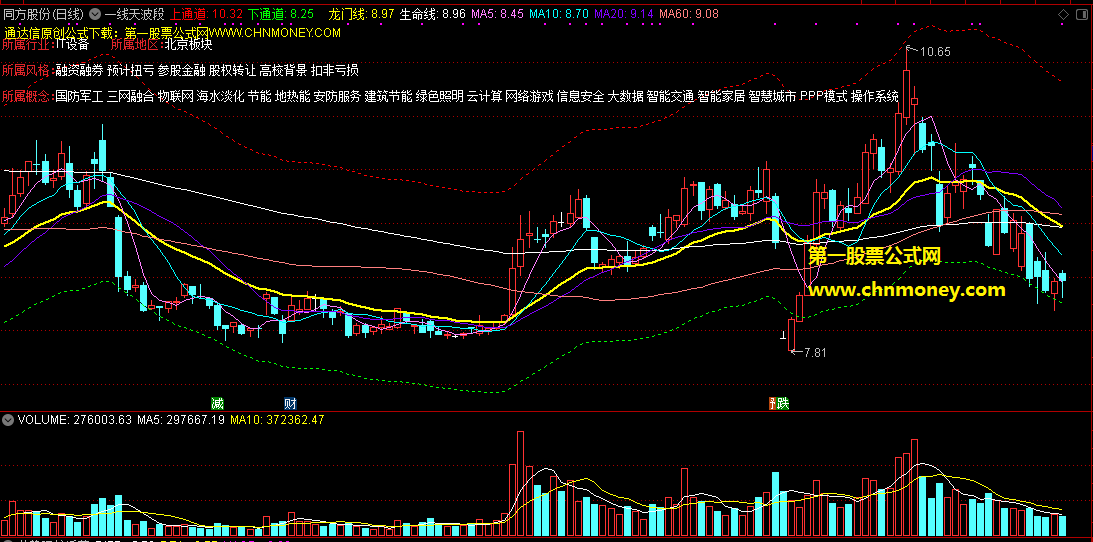 通达信公式一线天主图将一线天波段监测器与题材追踪器两者二合一指标