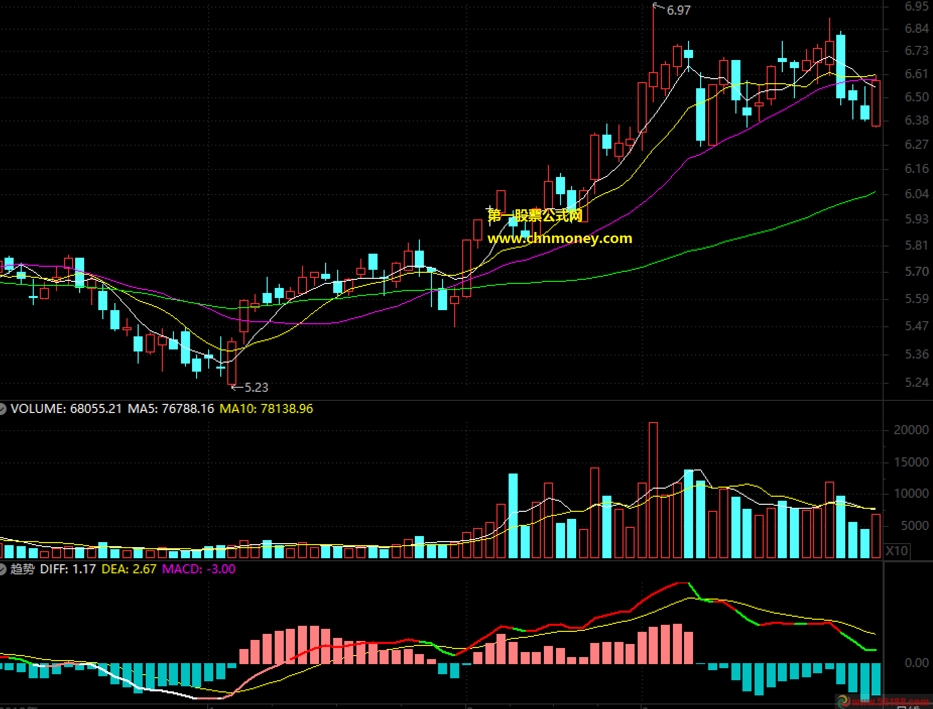 自用多年需要配合10日均线使用的吸拉派落macd副图上涨和下跌就是吸拉派落的过程指标
