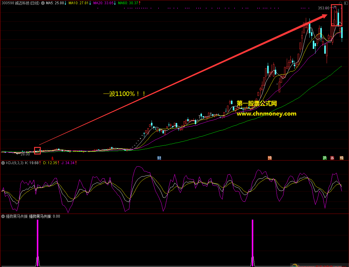 珍藏的强势黑马共振副图附公式截图源码中无未来指标