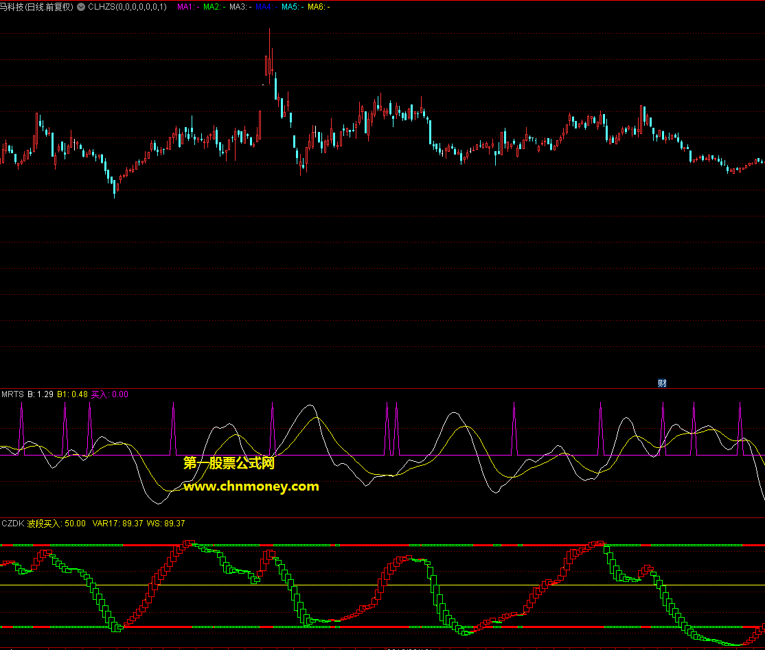 发个我常用的实战价值比较高的通达信mrts选股公式
