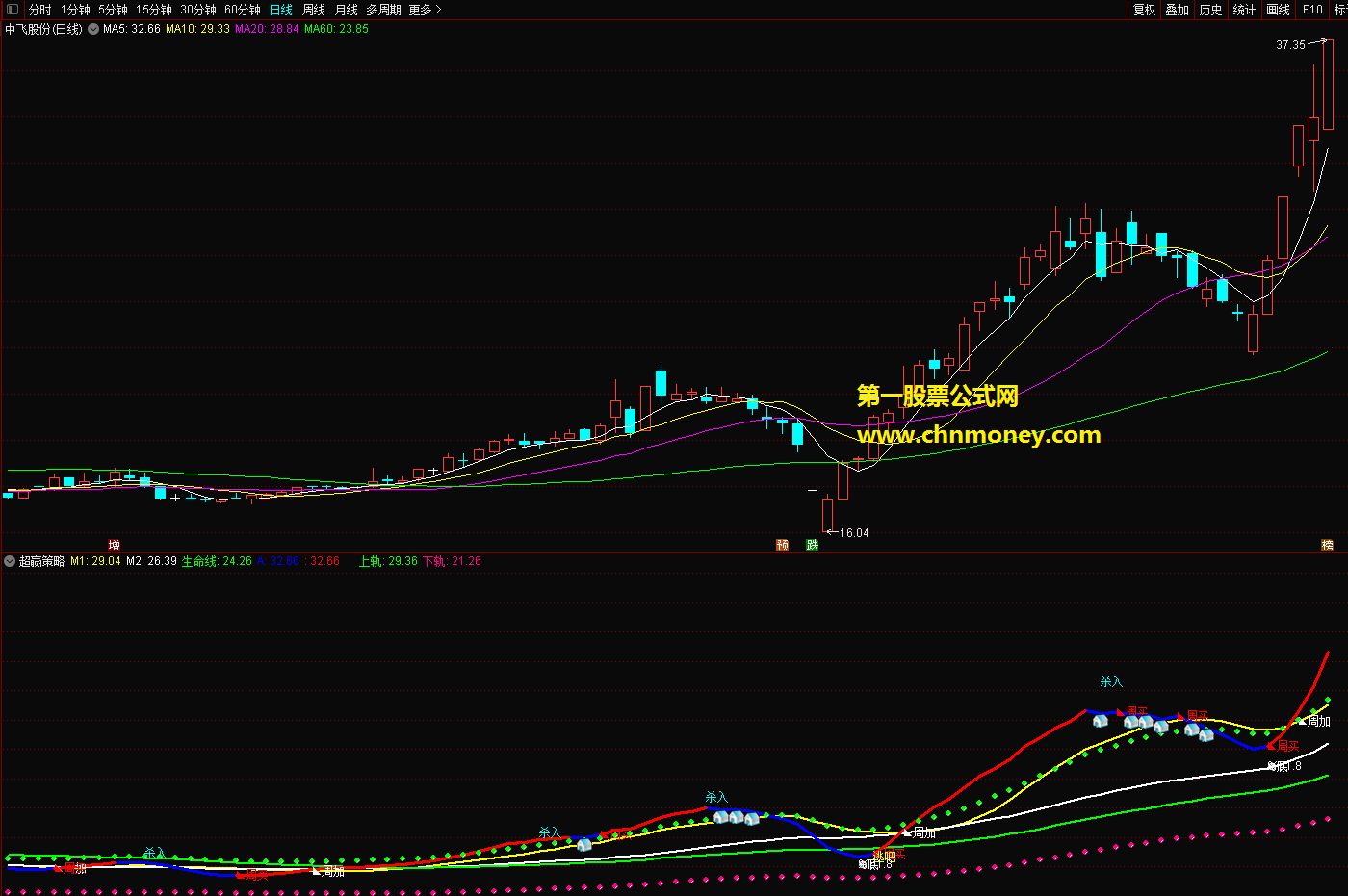 通达信超赢策略副图公式附效果测试图分享无未来源码不加密
