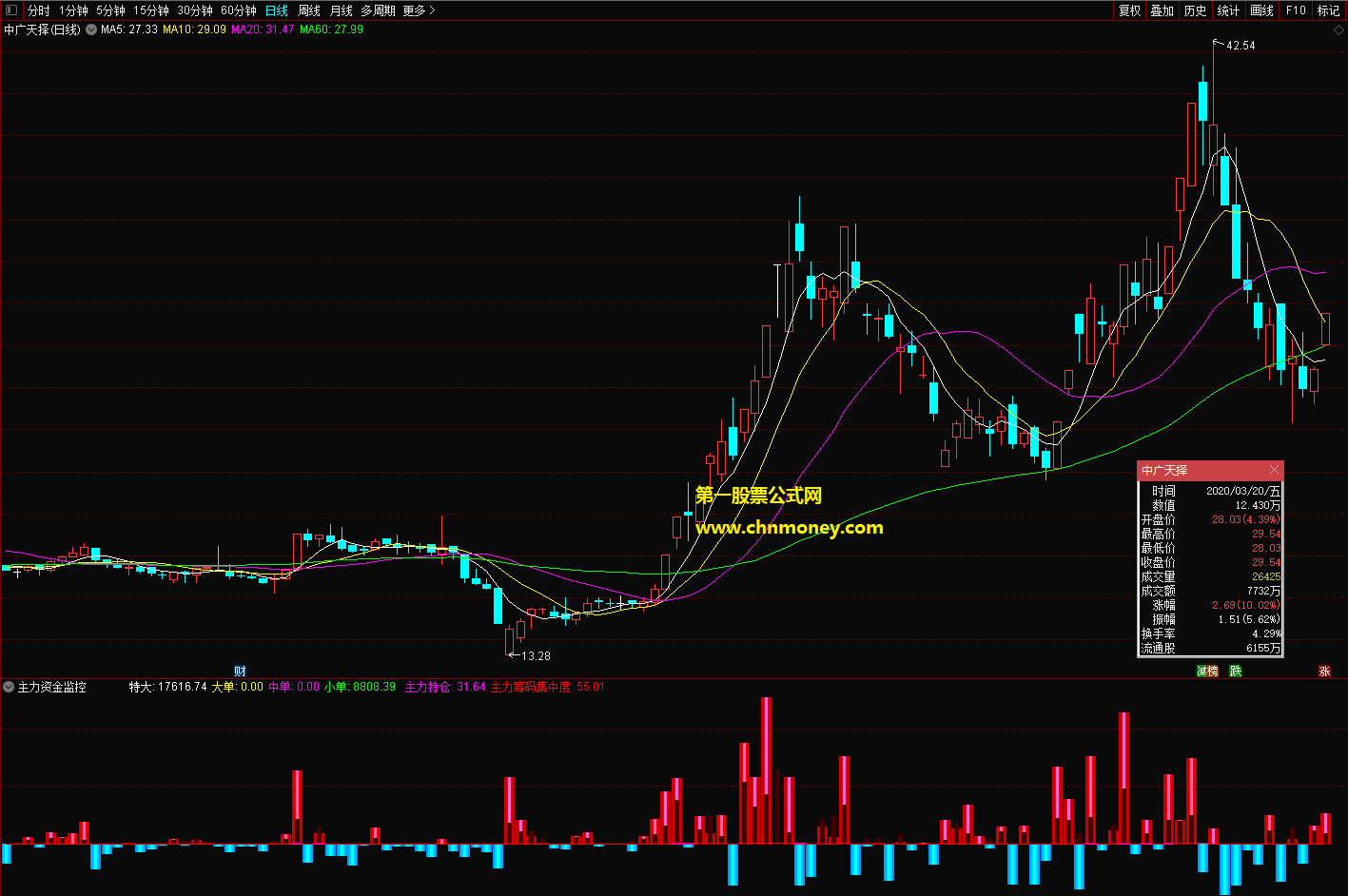 通达信2020主力资金监控副图公式无未来不加密源码分享交流