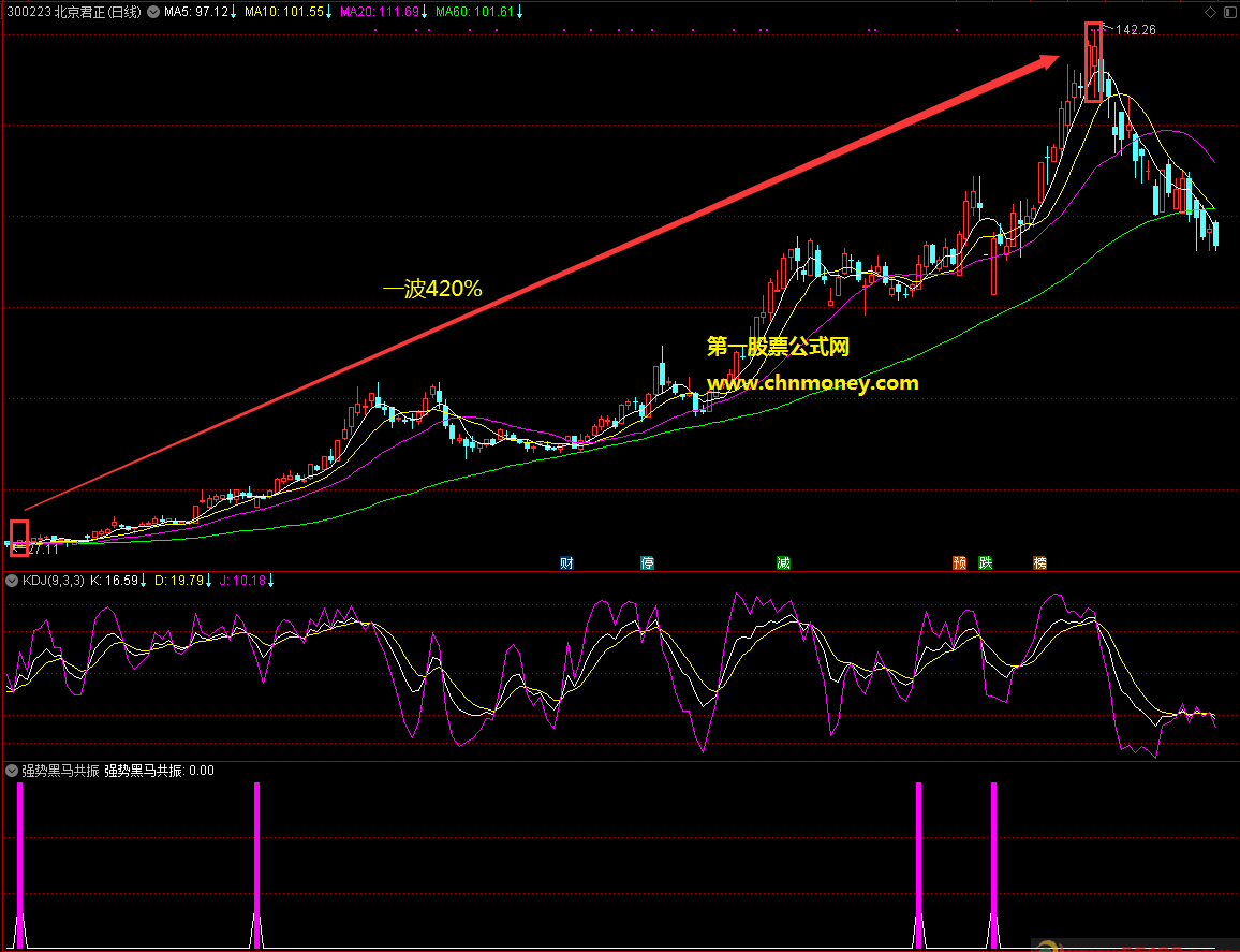 珍藏的强势黑马共振副图附公式截图源码中无未来指标