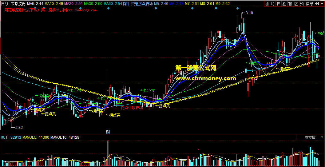 在拐点准确买入后市有望走牛股的阿牛锁定拐点启动牛股主图公式