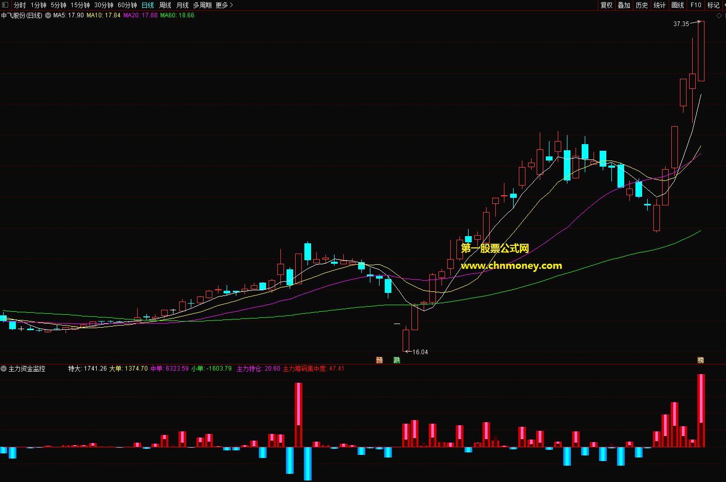 通达信2020主力资金监控副图公式无未来不加密源码分享交流