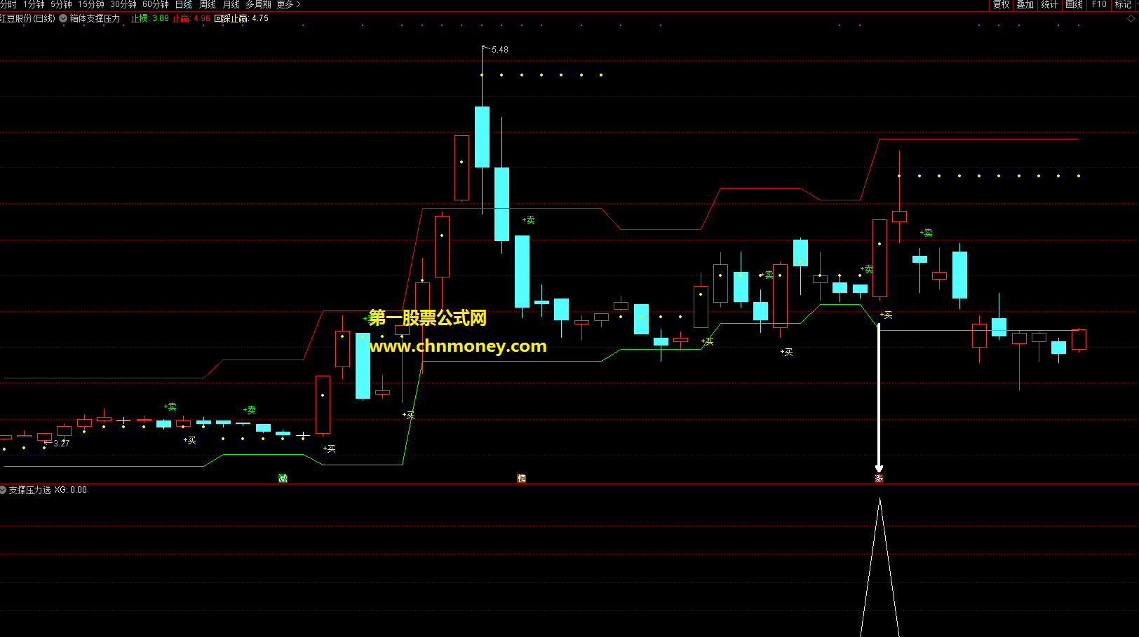 通达信公式箱体支撑压力主副图及选股内含主图与副图及选股附实测图源码不加密指标