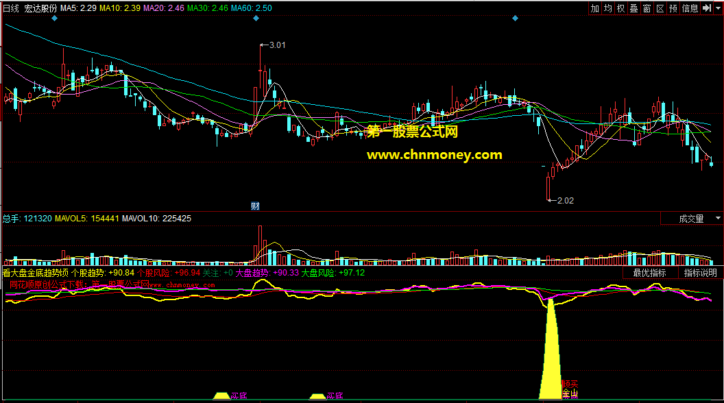 迄今最可靠看趋势在股市赚钱的看大盘金底趋势顷刻买副图公式