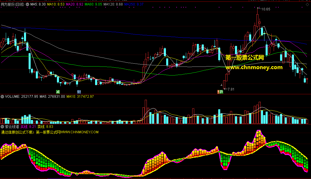 紫云线谱，用买线数值减去卖线数值算出买卖差数值，对比度很强的通达信副图指标