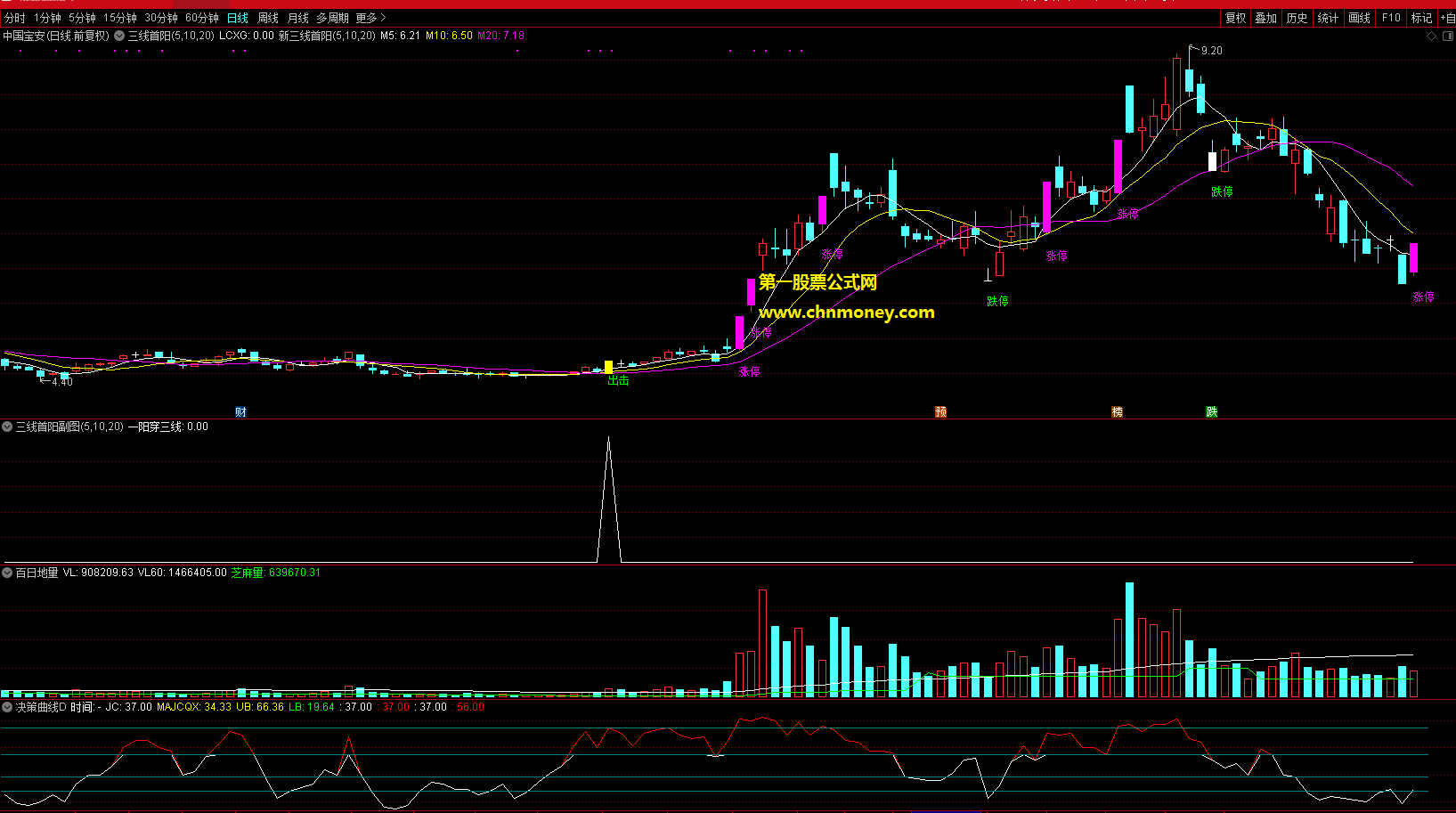 三线首阳，第一根阳线同时穿过5、10、20日三条均线，包含了通达信的主副图选股公式