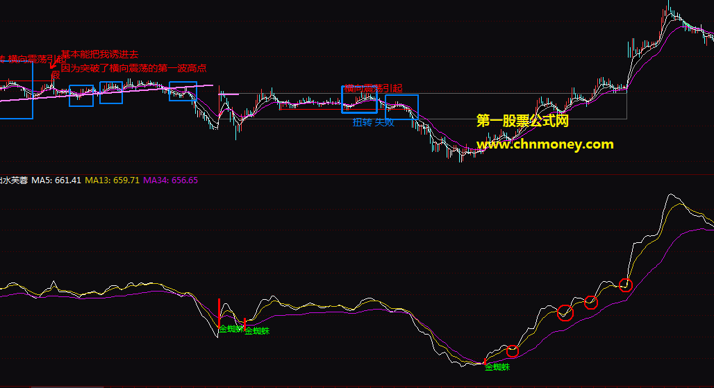 通达信公式均线金蜘蛛副图能够明确标记出金蜘蛛之位置的指标