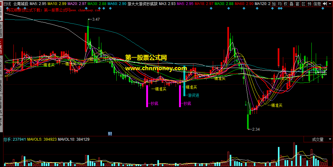 让游资大佬一买就涨顺利盈利多年的游大大游资抄底获利均线主图公式