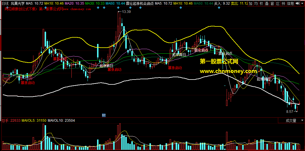 看破主力震仓意图抓住上破机会的震仓起涨机会启点来临前兆主图公式