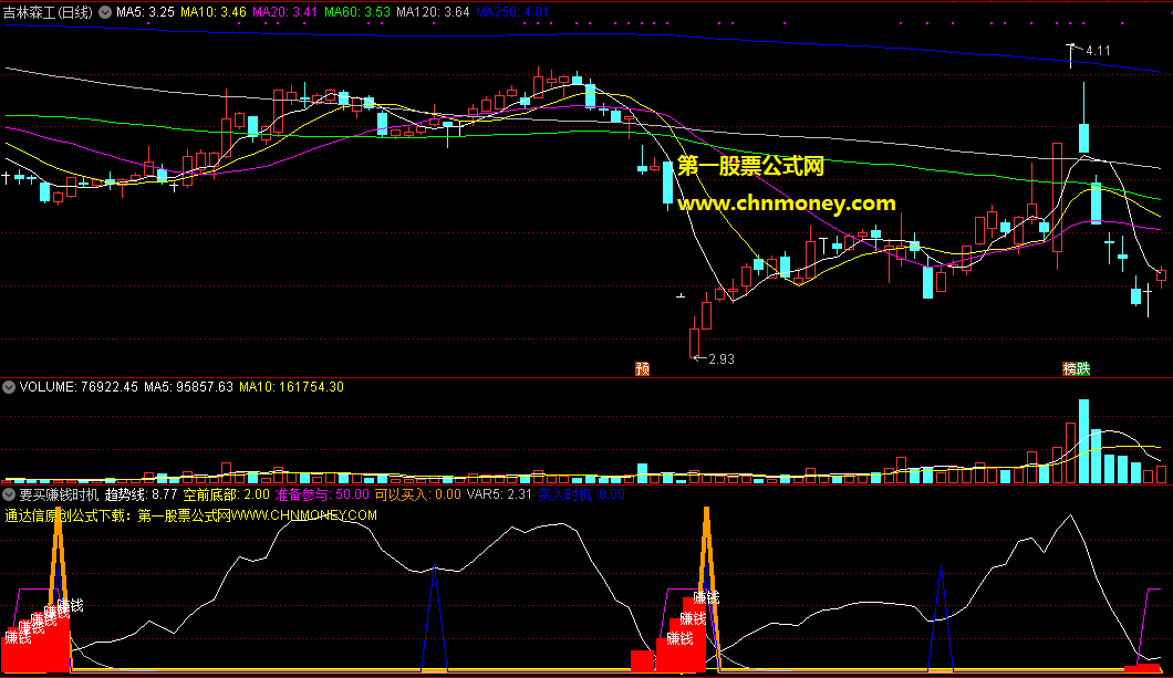 通达信空前底要买赚钱时机副图公式