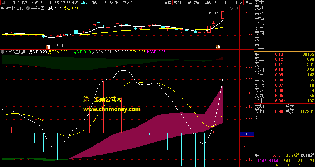 macd三周期共振见日周双金叉即是牛股买入信号准确率很高副图指标